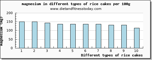 rice cakes magnesium per 100g